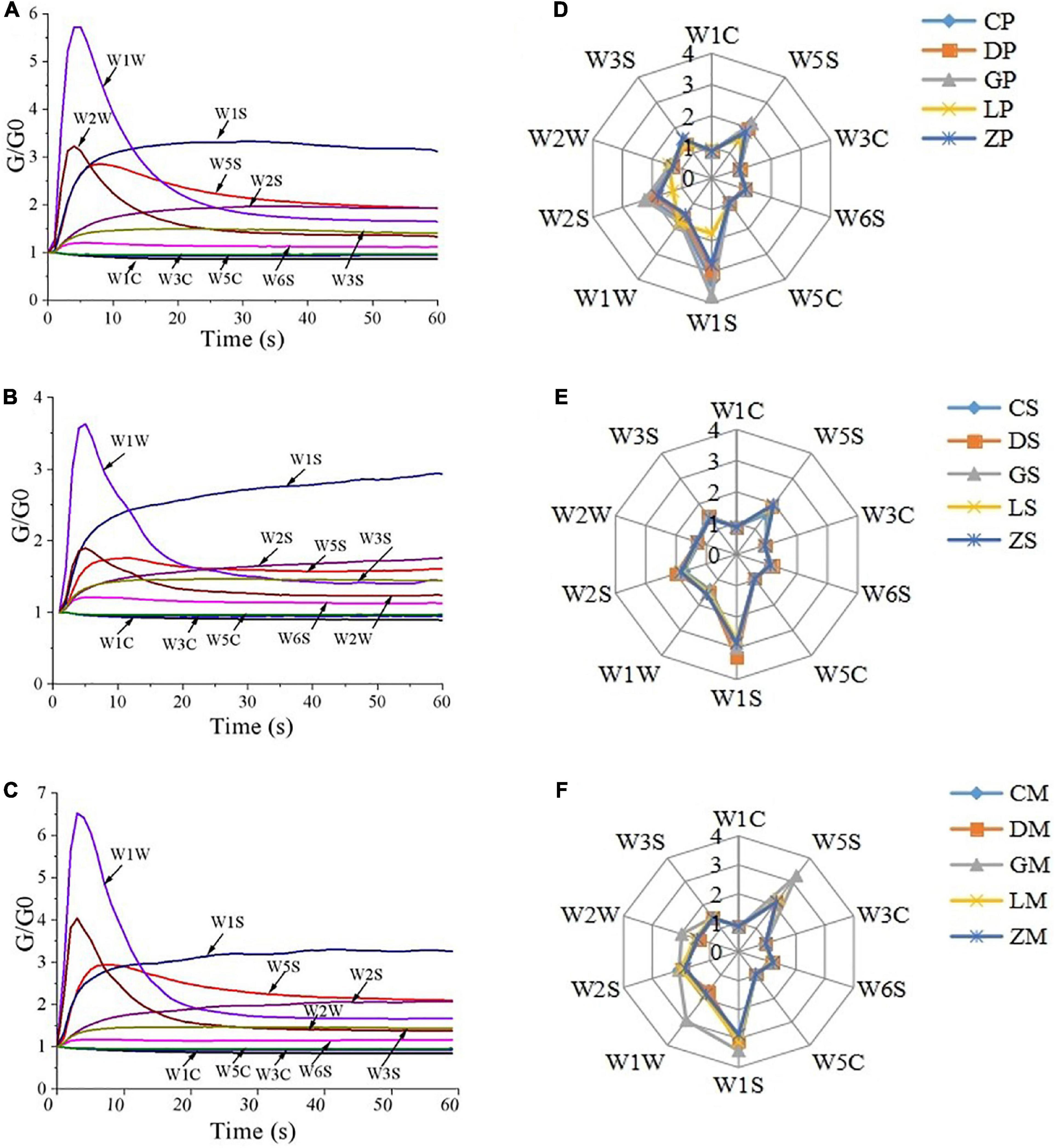 Combining e-nose and e-tongue for improved recognition of instant starch noodles seasonings